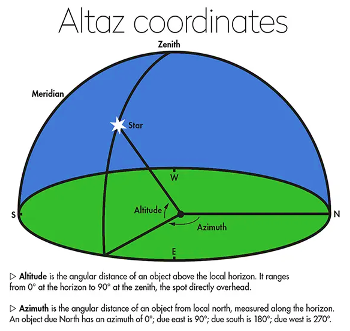 Altitude and azimuth coordinates visualisation
